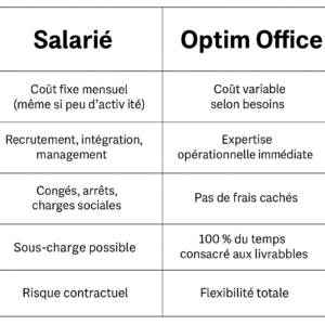 comparaison des coûts entre salarié et support externalisé
