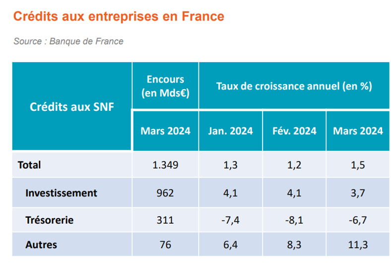 Accès des entreprises françaises au crédit bancaire Accès des entreprises au crédit bancaire en France