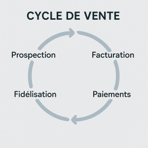 4 étapes du cycle de vente dans lesquelles les services d'une assistante de gestion commerciale optimise le parcours client
