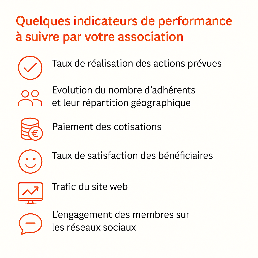 Infographie présentant quelques indicateurs de performance à suivre par une association : taux de réalisation, adhérents, cotisations, satisfaction, trafic web, engagement réseaux sociaux.