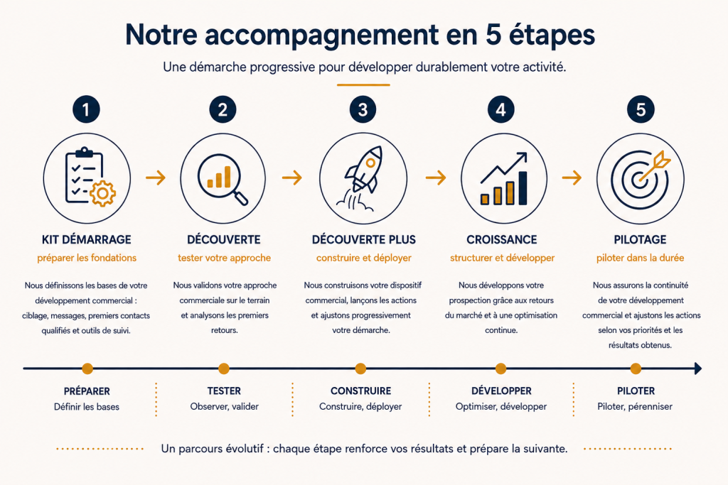 Schéma présentant les cinq étapes de l'accompagnement commercial d'Optim Office : Kit Démarrage, Découverte, Découverte Plus, Croissance et Pilotage.