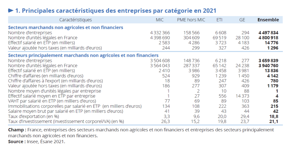 caractéristique des PME, ETI, microentreprises et grandes entreprises en France
