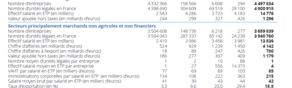 Les PME, pilier incontournable de l’économie française