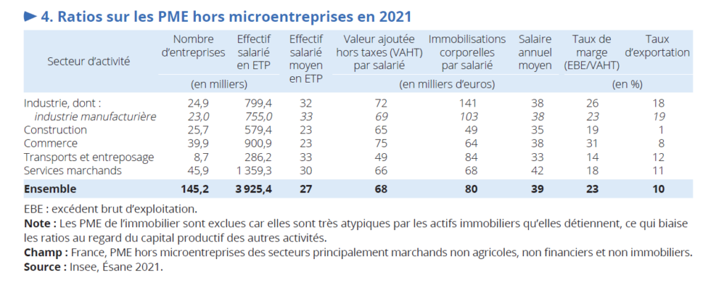 rations sur les PME en France
