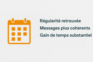Illustration des résultats obtenus : communication plus régulière, messages cohérents et réduction du temps consacré aux contenus.