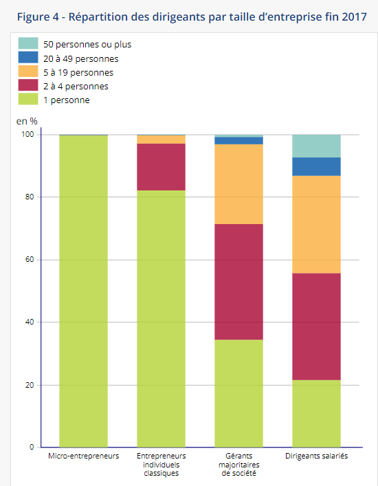 Statistiques INSEE sur la répartition des dirigeant par taille d'entreprise en 2017