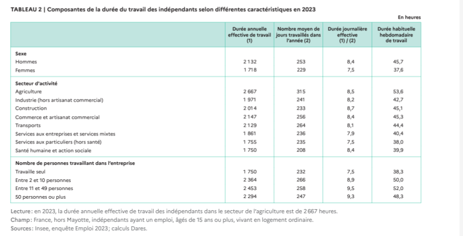 Durée du travail des indépendants en 2023 en France