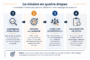 Infographie présentant les quatre étapes d'une mission de préparation d'une campagne de prospection commerciale : comprendre le projet, préparer la campagne, constituer le portefeuille et remettre les outils.